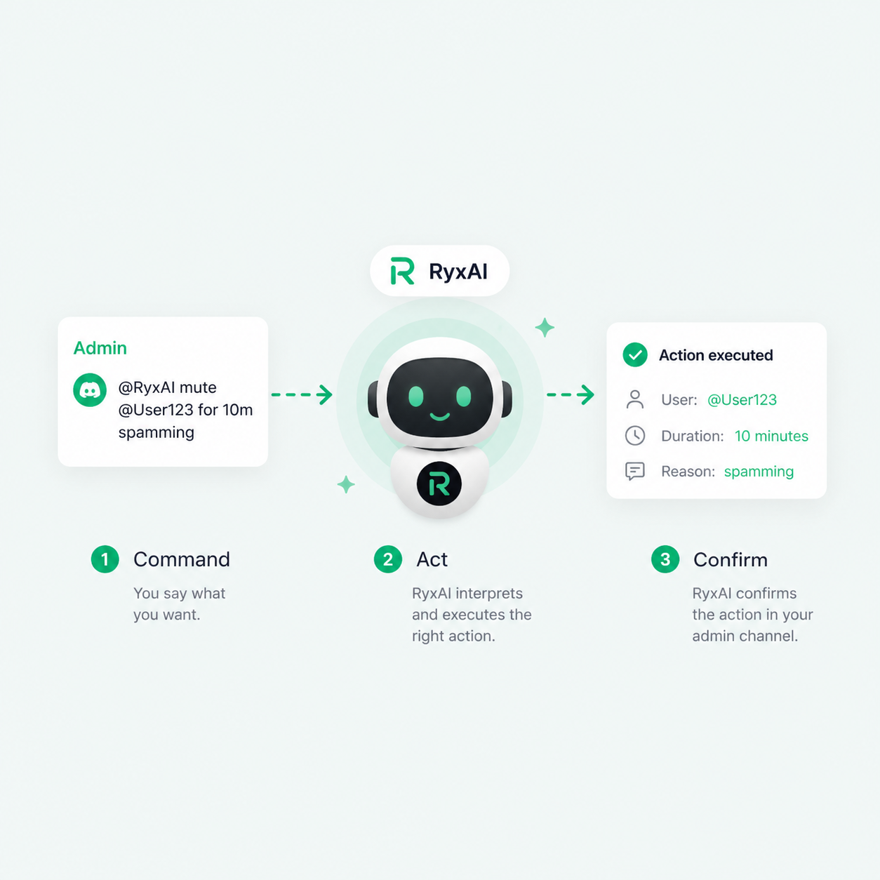 RyxAI command to action flow